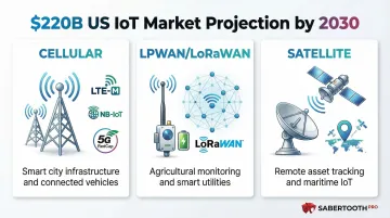 IoT connectivity technology types comparison cellular LPWAN and satellite overview