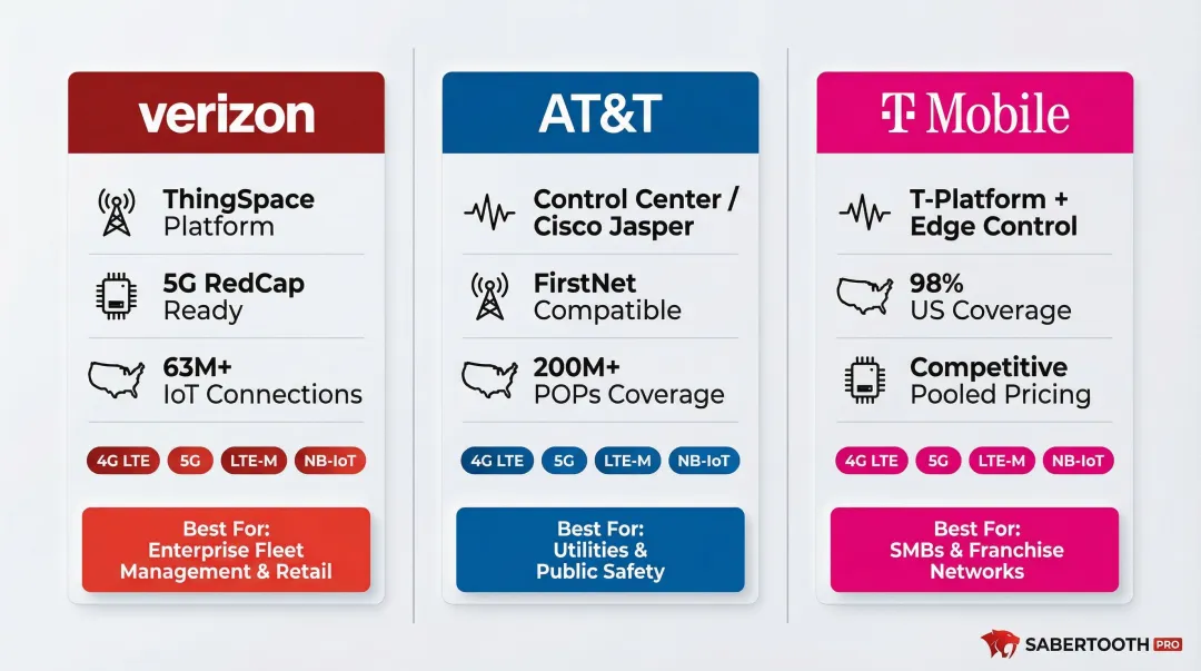 Verizon AT&T and T-Mobile IoT connectivity features side-by-side comparison chart