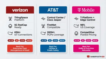 Verizon AT&T and T-Mobile IoT connectivity features side-by-side comparison chart