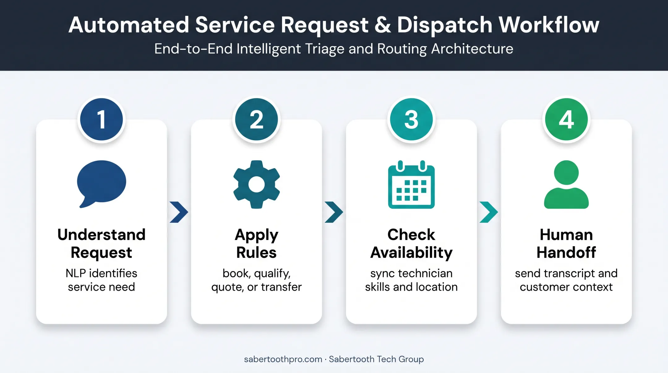 Four-stage AI home service booking and escalation workflow