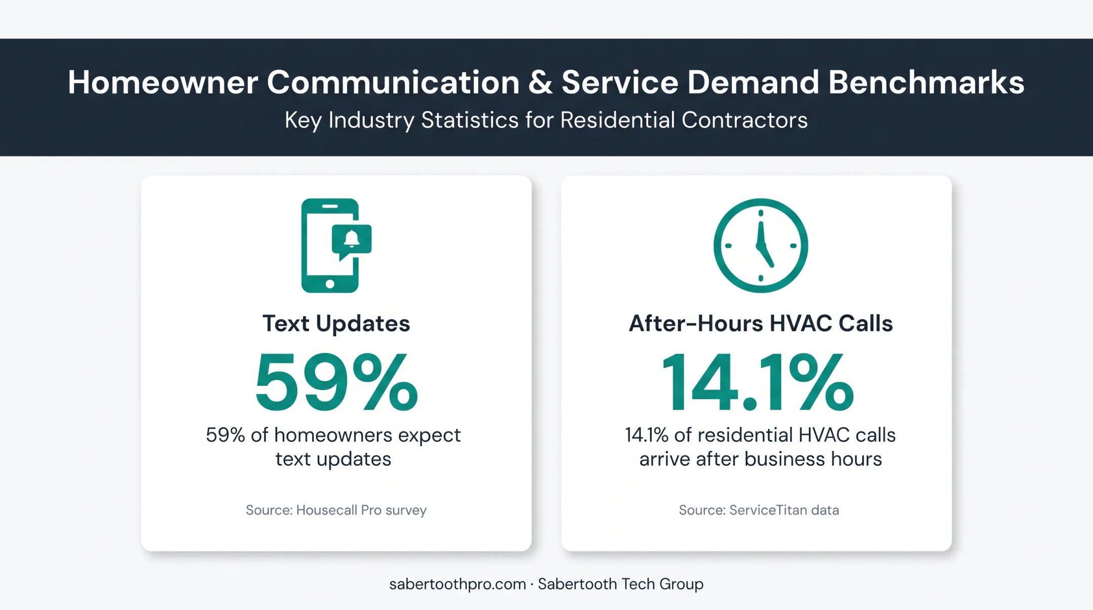 Home service customer messaging and after-hours call statistics