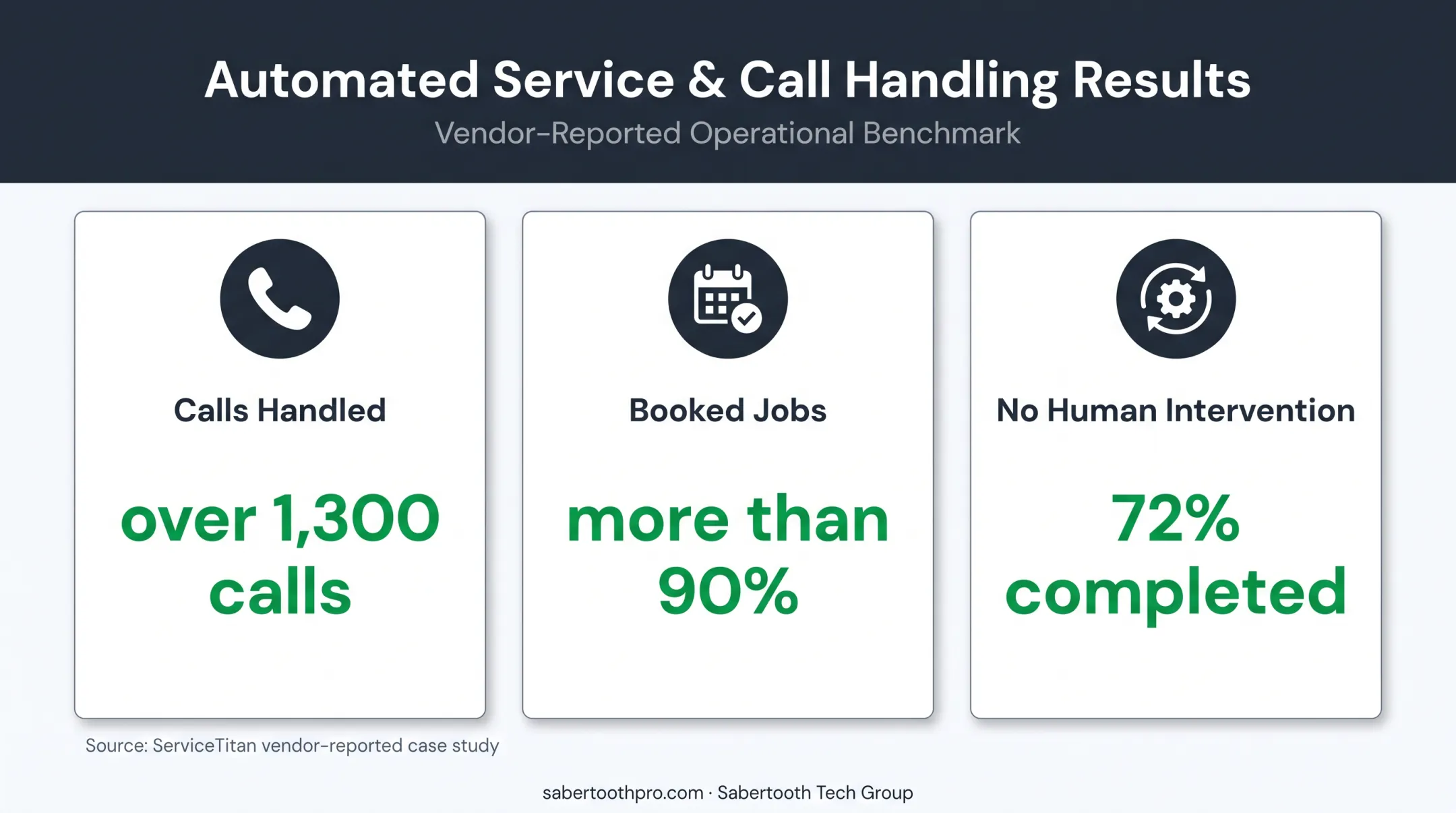 ServiceTitan AI voice agent booking results from three-month call case study