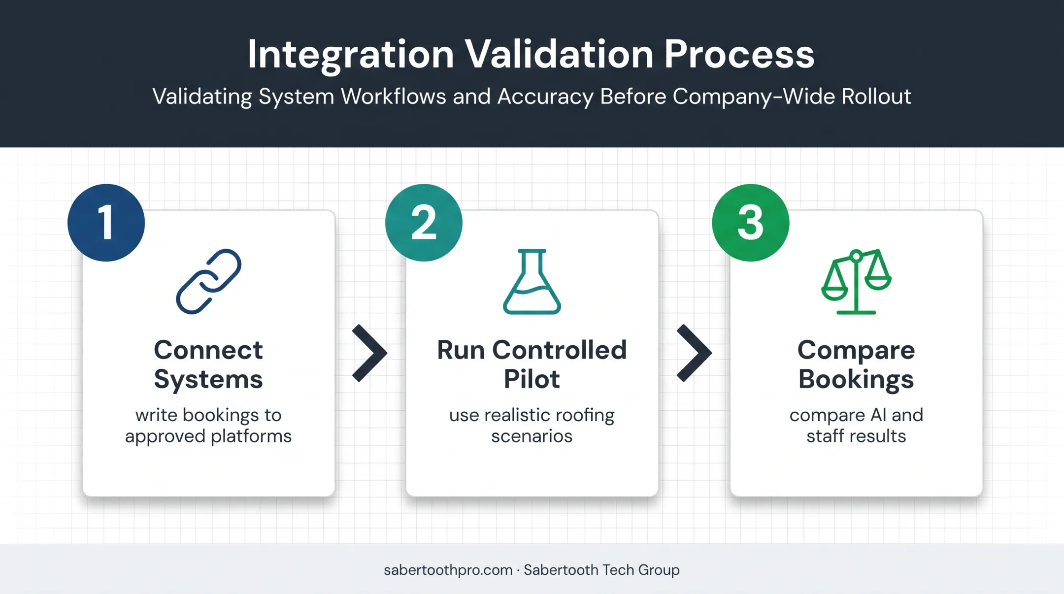 Three-stage roofing AI integration pilot process for accurate appointment booking