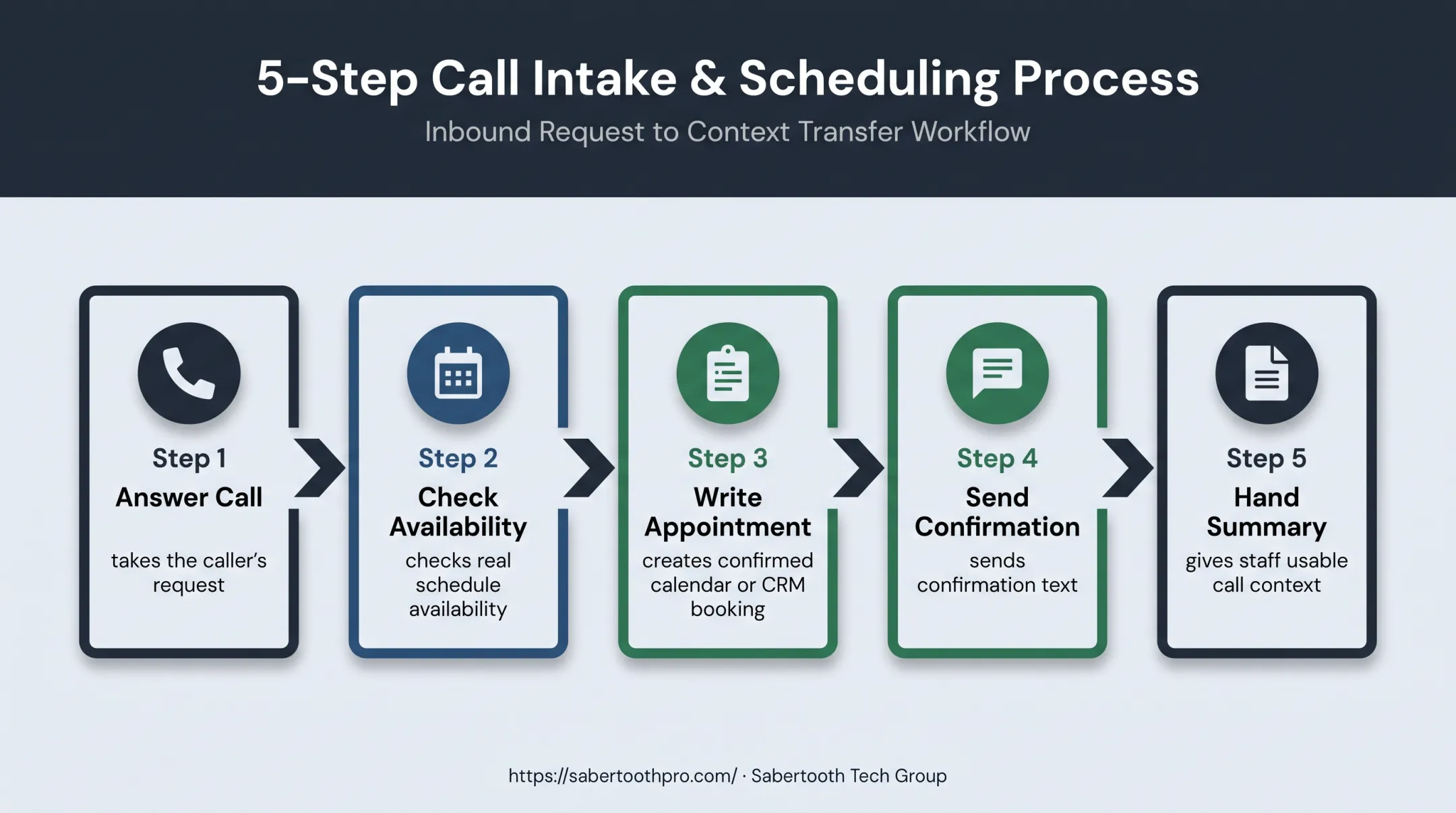 Five-step roofing AI appointment booking workflow from call to confirmation