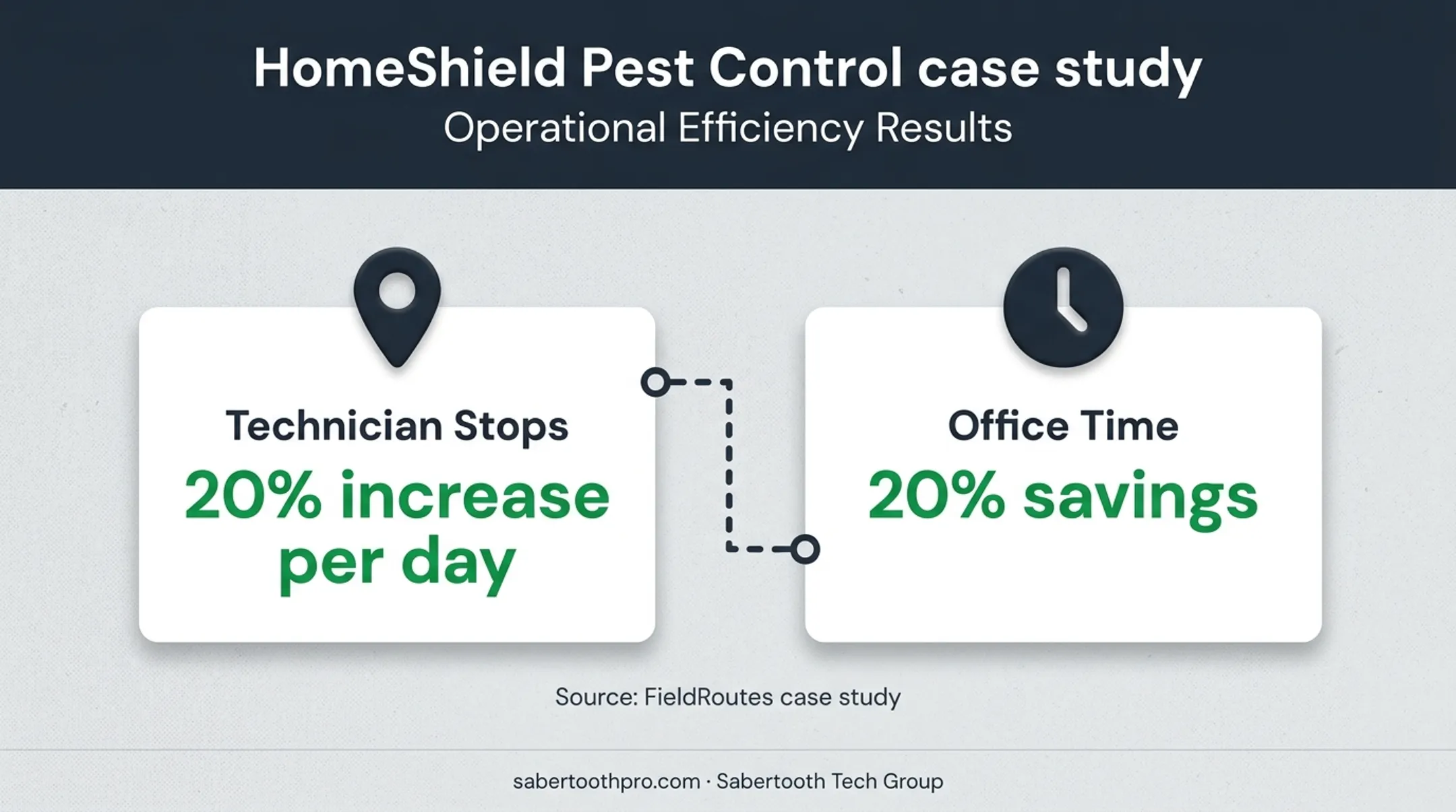 HomeShield Pest Control intelligent routing results infographic