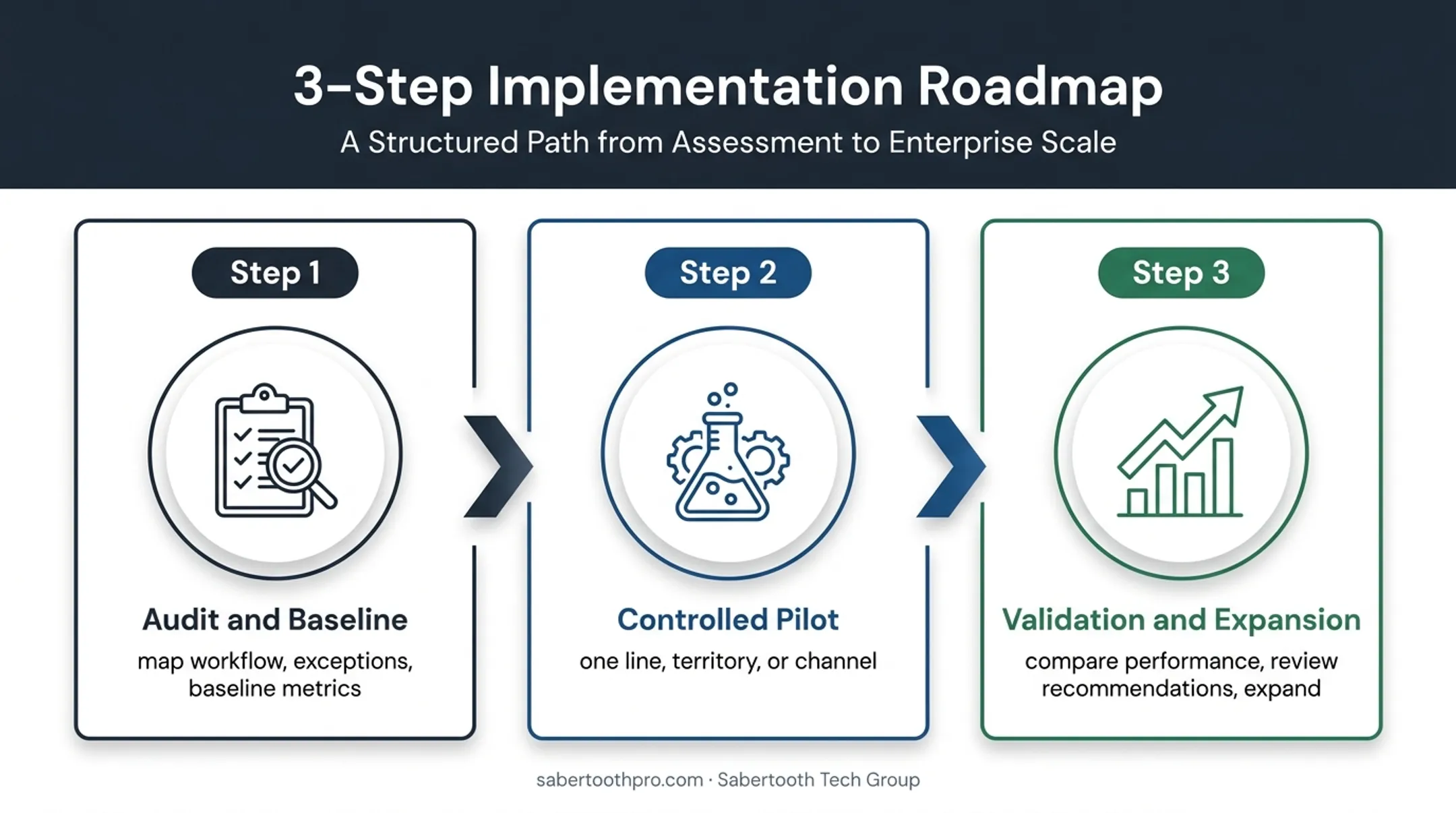 Three-phase AI dispatch implementation roadmap for home services