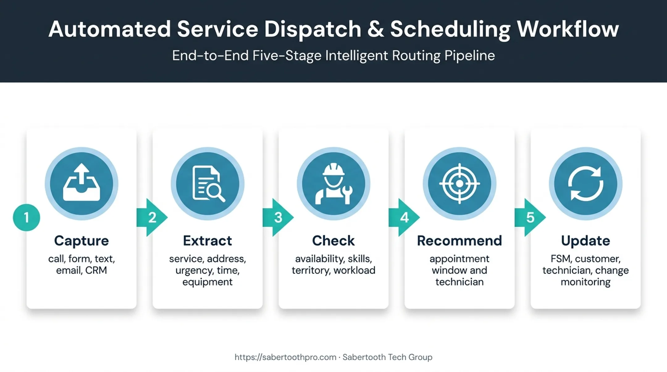 Five-step AI home service scheduling and dispatch workflow
