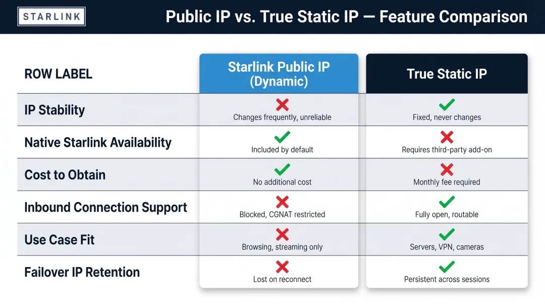 Starlink dynamic public IP versus true static IP six-attribute comparison chart