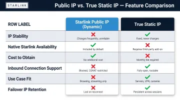 Starlink dynamic public IP versus true static IP six-attribute comparison chart