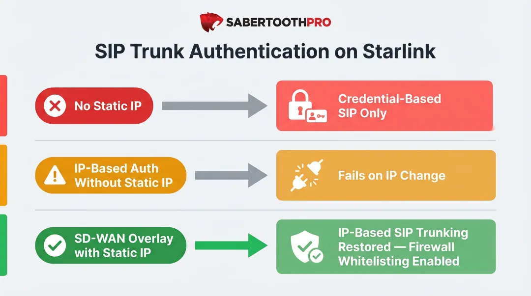 Starlink SIP trunk authentication options static IP versus credential-based comparison