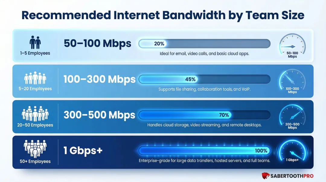 Business internet bandwidth requirements by team size tiered comparison chart