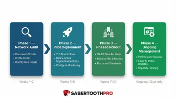 Four-phase SD-WAN implementation roadmap for multi-branch financial institution deployment