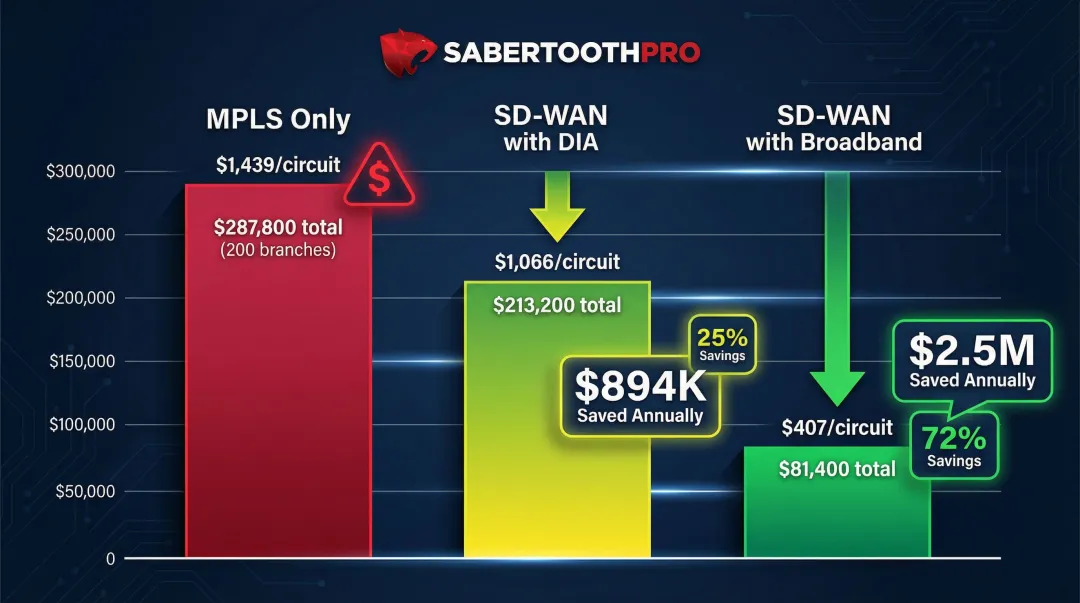 SD-WAN versus MPLS monthly cost savings comparison across 200-branch bank network
