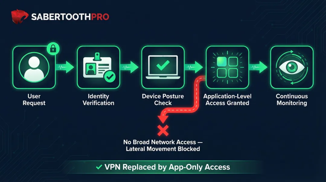 Zero trust network access model showing app-level user verification and lateral movement prevention