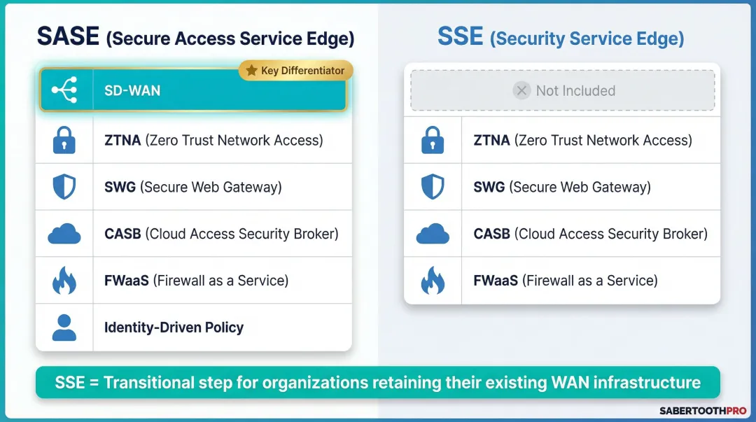 SASE versus SSE architecture comparison showing networking and security service layers