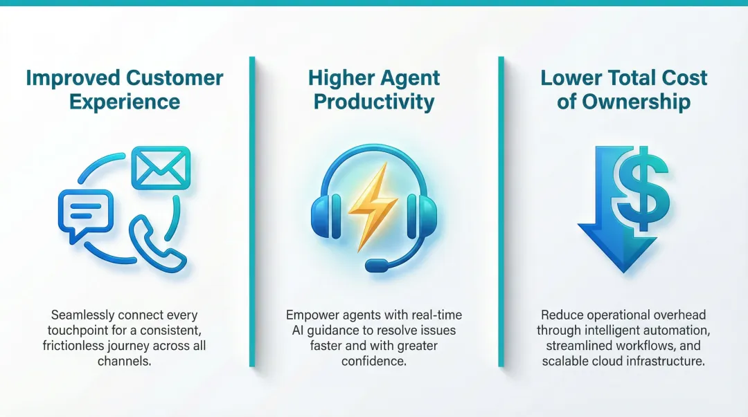 Three core CCaaS business outcomes omnichannel productivity and cost savings