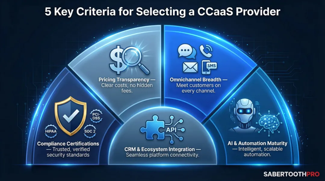 Five CCaaS provider evaluation criteria framework omnichannel AI compliance pricing integration