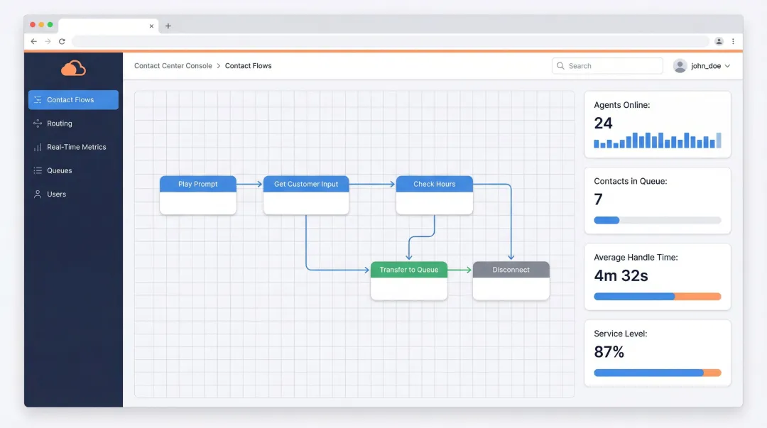 AWS Amazon Connect cloud contact center management console dashboard interface