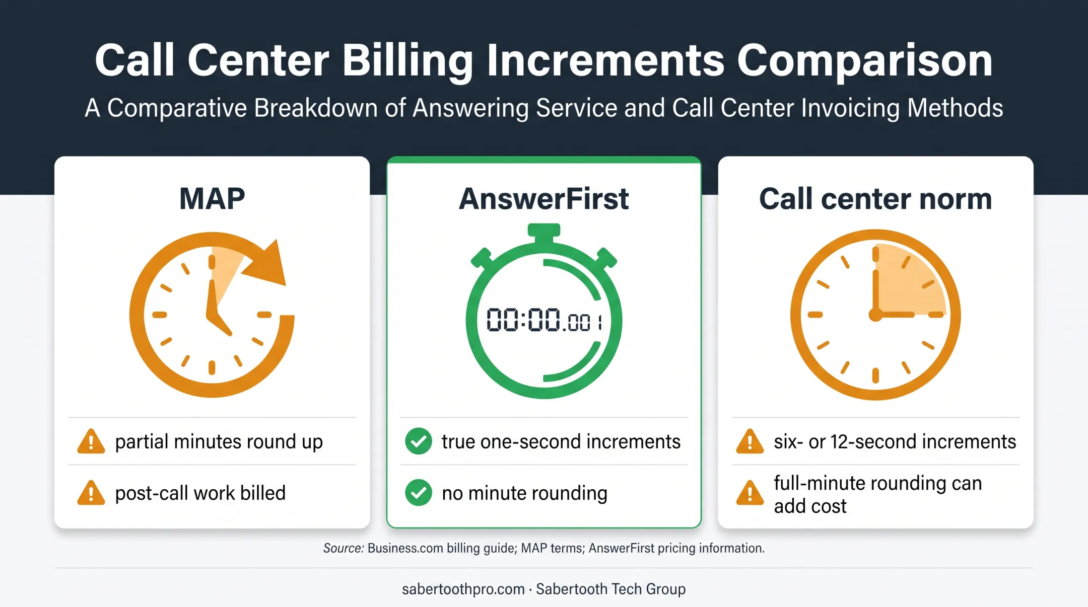 Phone answering service billing increment comparison and hidden cost impact