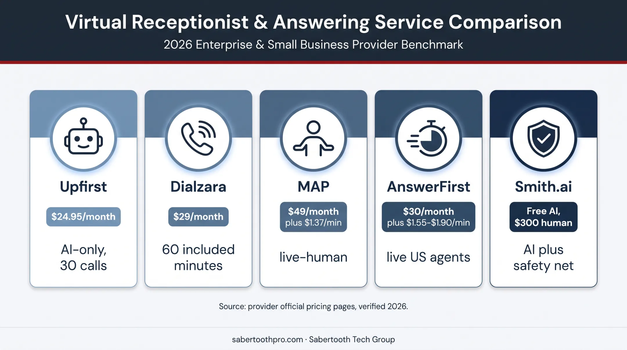 Five phone answering service providers pricing and service model comparison