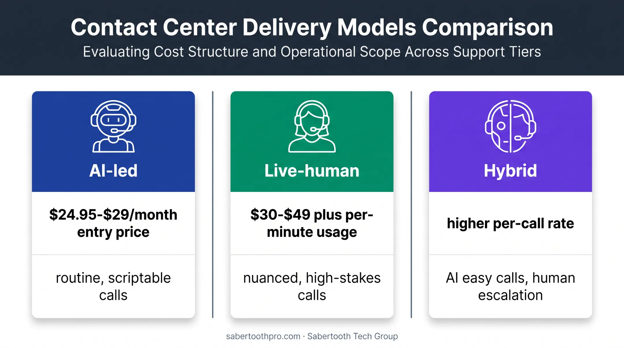 AI live-human and hybrid answering service pricing comparison