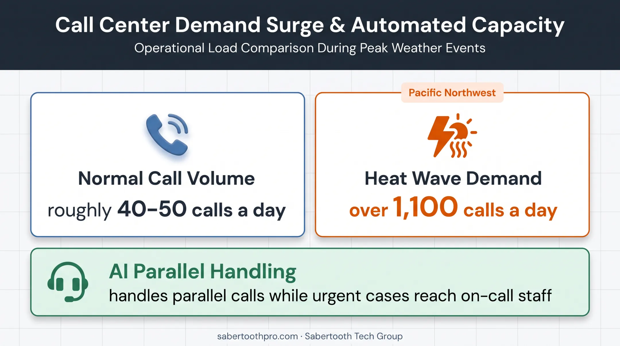 Construction call volume comparison during normal days and storm demand