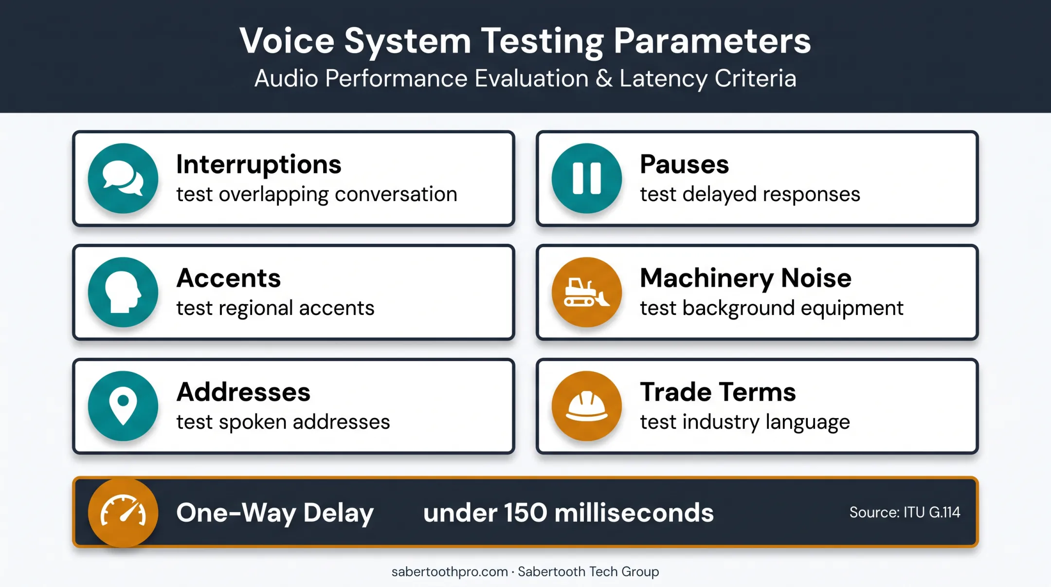 Construction AI voice testing checklist and response latency benchmark