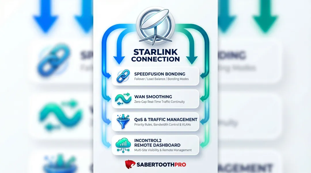 Peplink SpeedFusion bonding and traffic management capabilities for Starlink networks