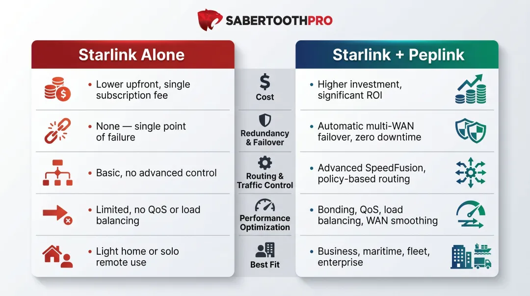 Starlink alone versus Starlink Peplink side-by-side feature comparison infographic