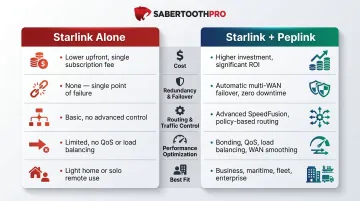 Starlink alone versus Starlink Peplink side-by-side feature comparison infographic