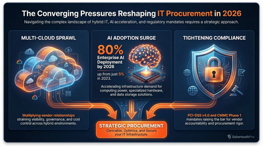 Three converging IT procurement pressures in 2026 driving strategic complexity