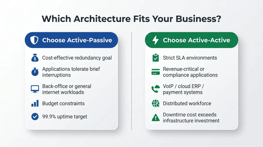 Business decision framework choosing active-passive or active-active internet redundancy architecture