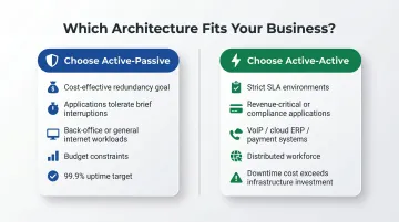 Business decision framework choosing active-passive or active-active internet redundancy architecture