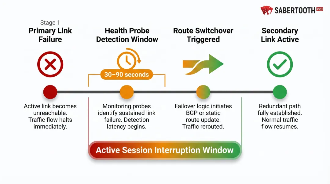 Active-passive failover timeline showing detection window session interruption and recovery