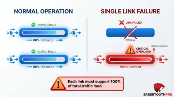 Active-active link capacity planning showing 80 percent utilization single link failure overload scenario