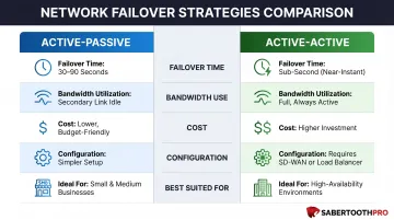 Active-passive versus active-active internet redundancy comparison table infographic