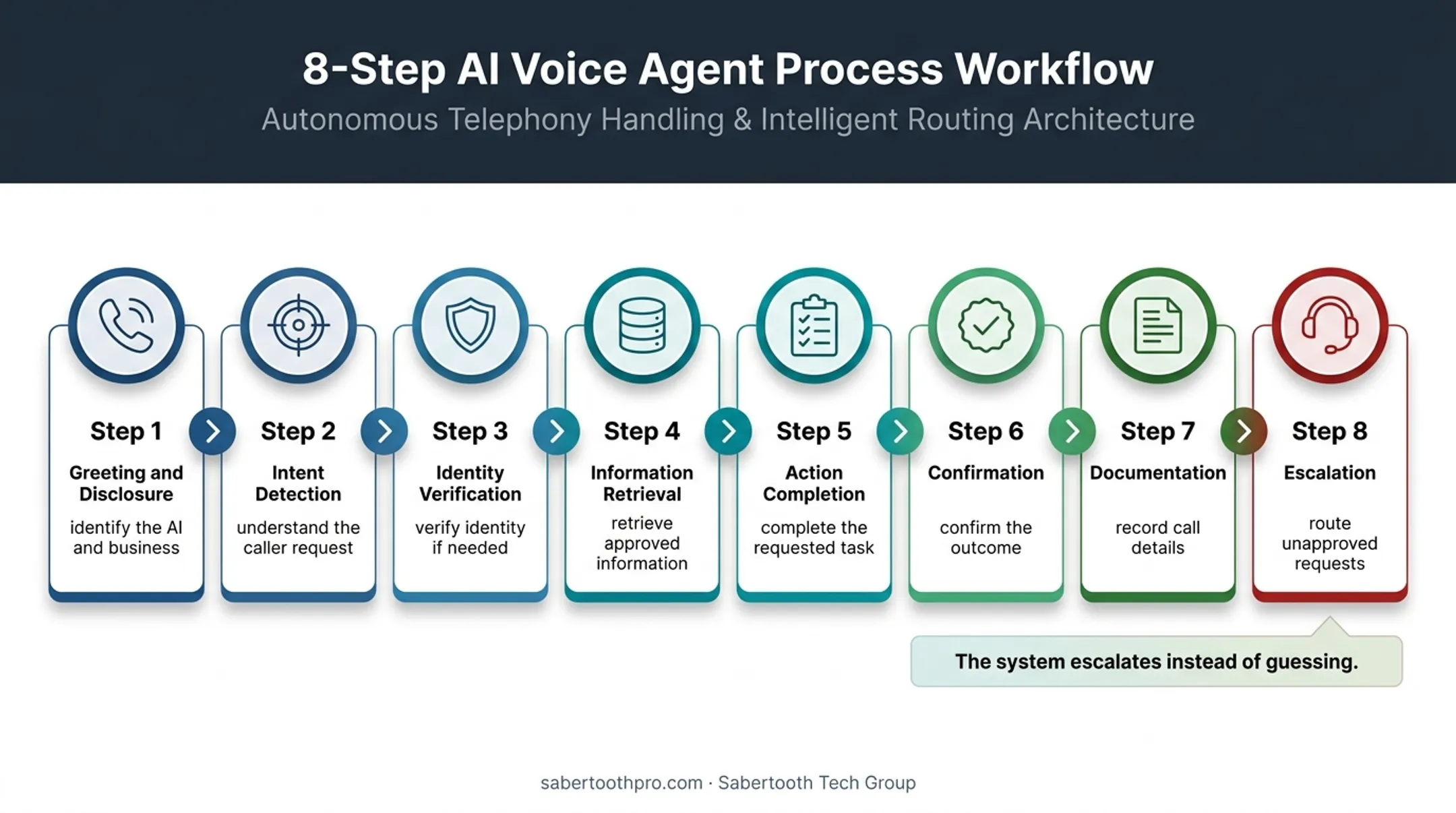 AI voice agent call flow from greeting through escalation