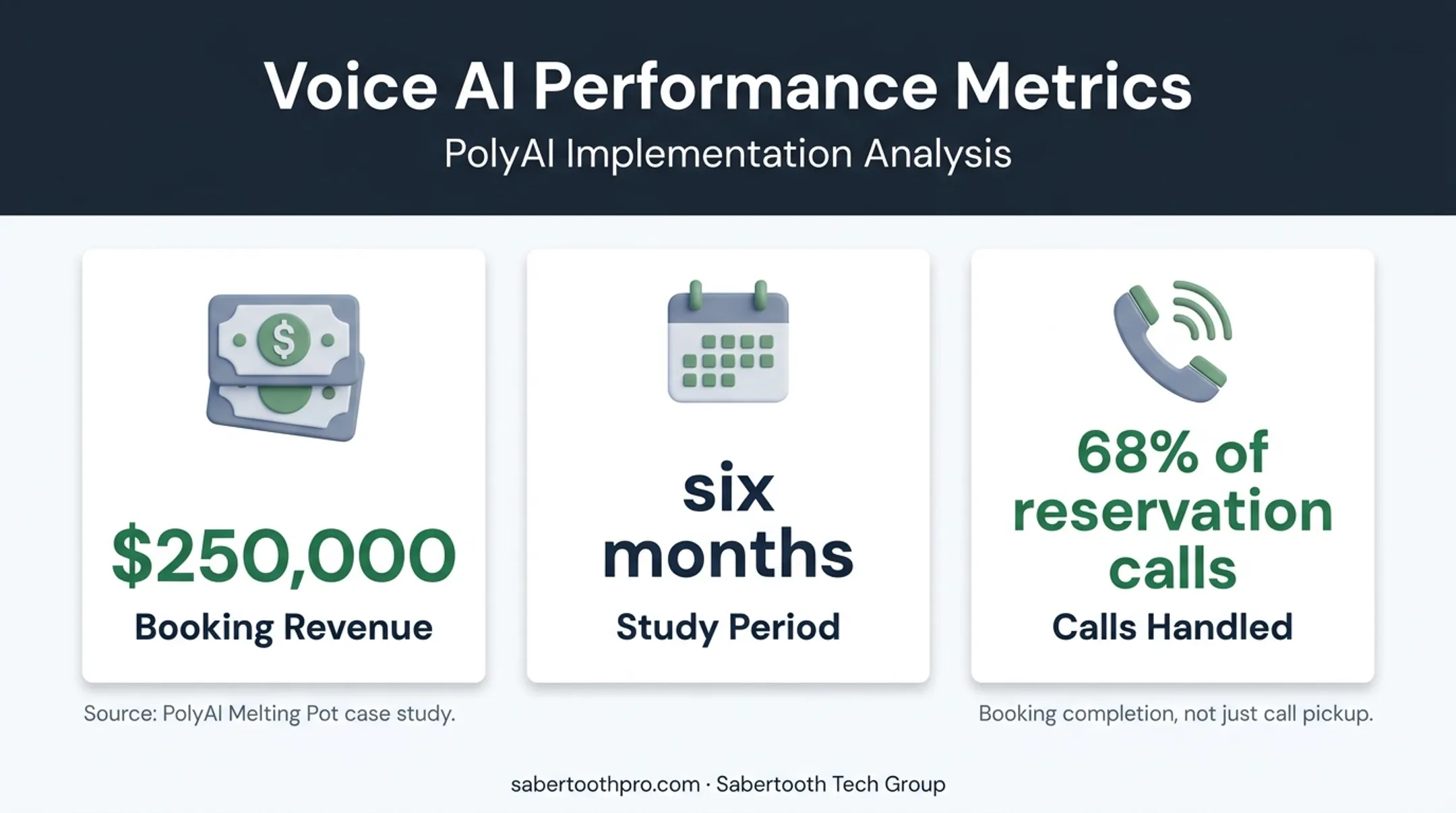 After-hours AI voice booking revenue and reservation call statistics