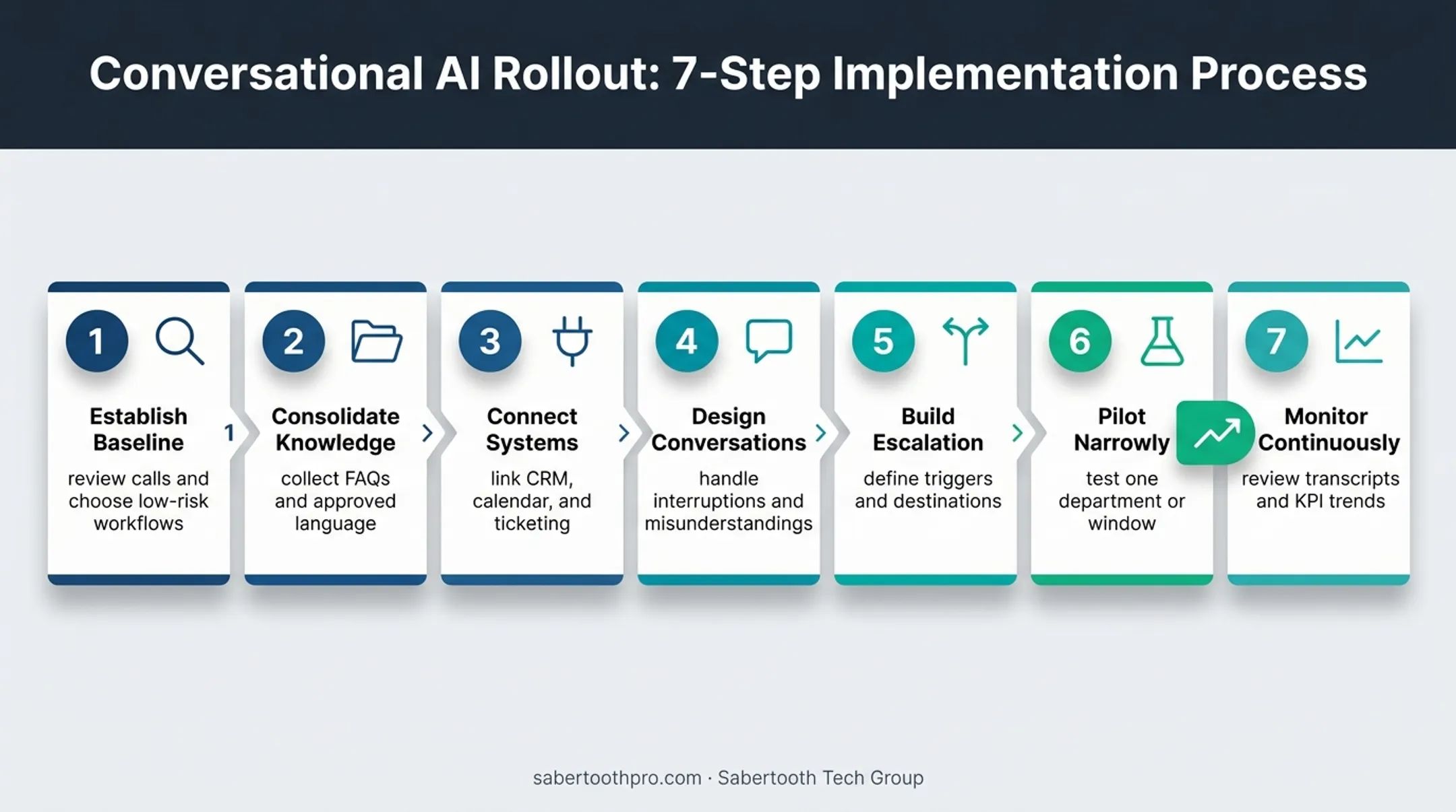 7-step AI voice agent implementation rollout process