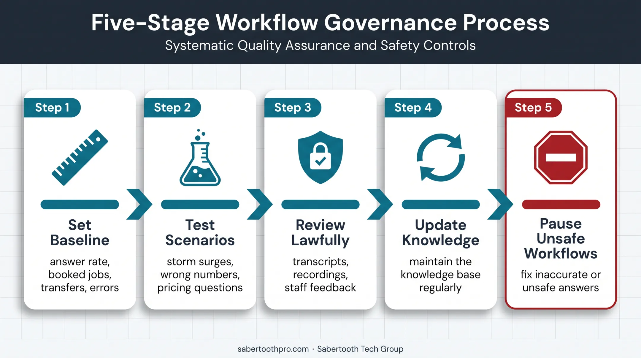 AI voice agent testing and improvement cycle for contractor call workflows