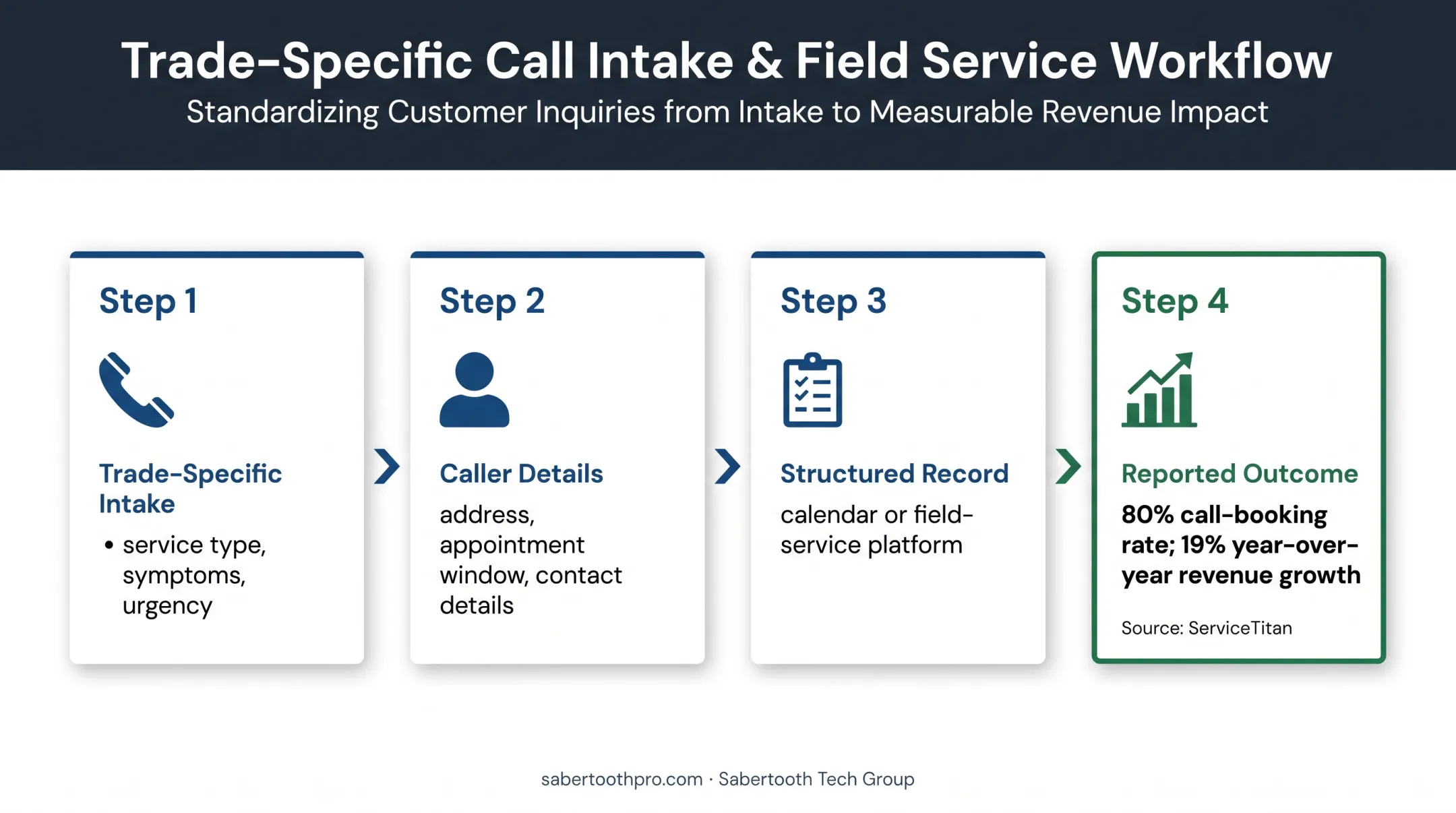 Contractor AI voice intake and scheduling workflow with performance outcomes
