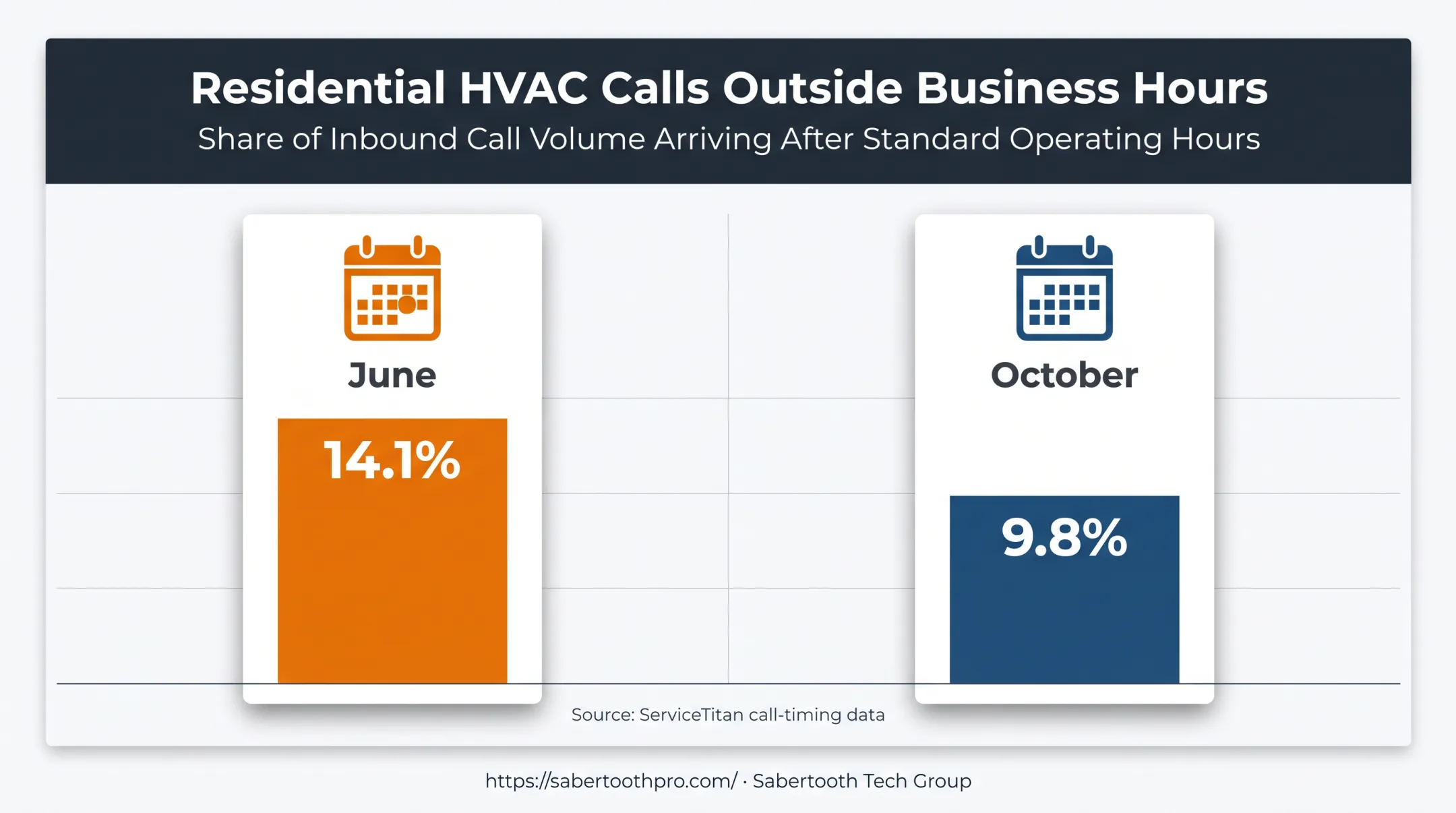 Residential HVAC after-hours call comparison for June and October