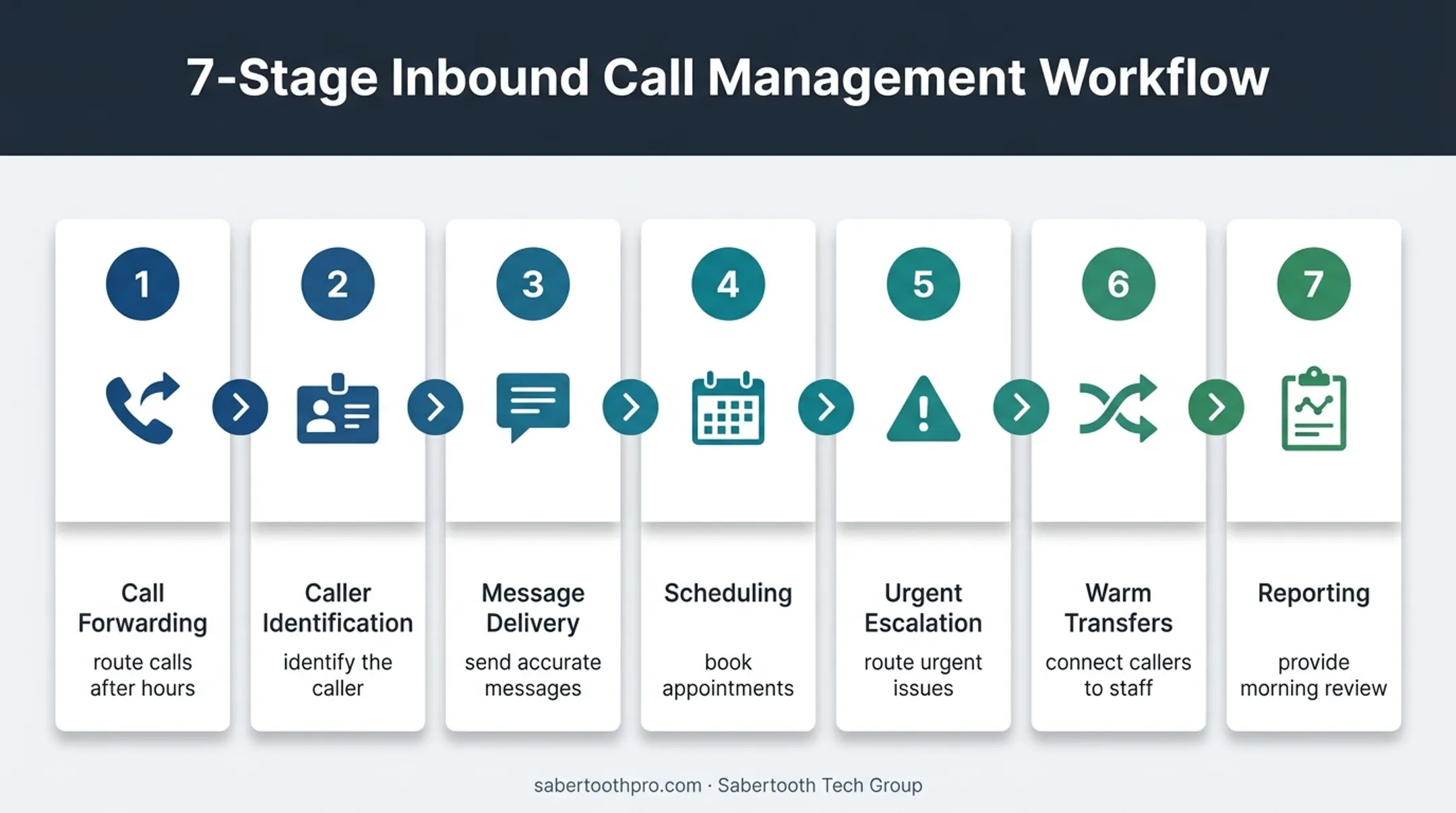 Seven-stage after-hours call handling workflow from forwarding to reporting