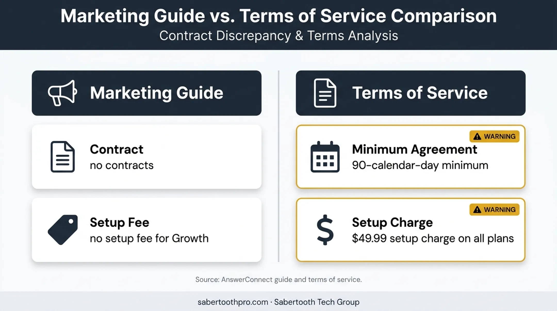 AnswerConnect marketing claims versus contractual terms comparison
