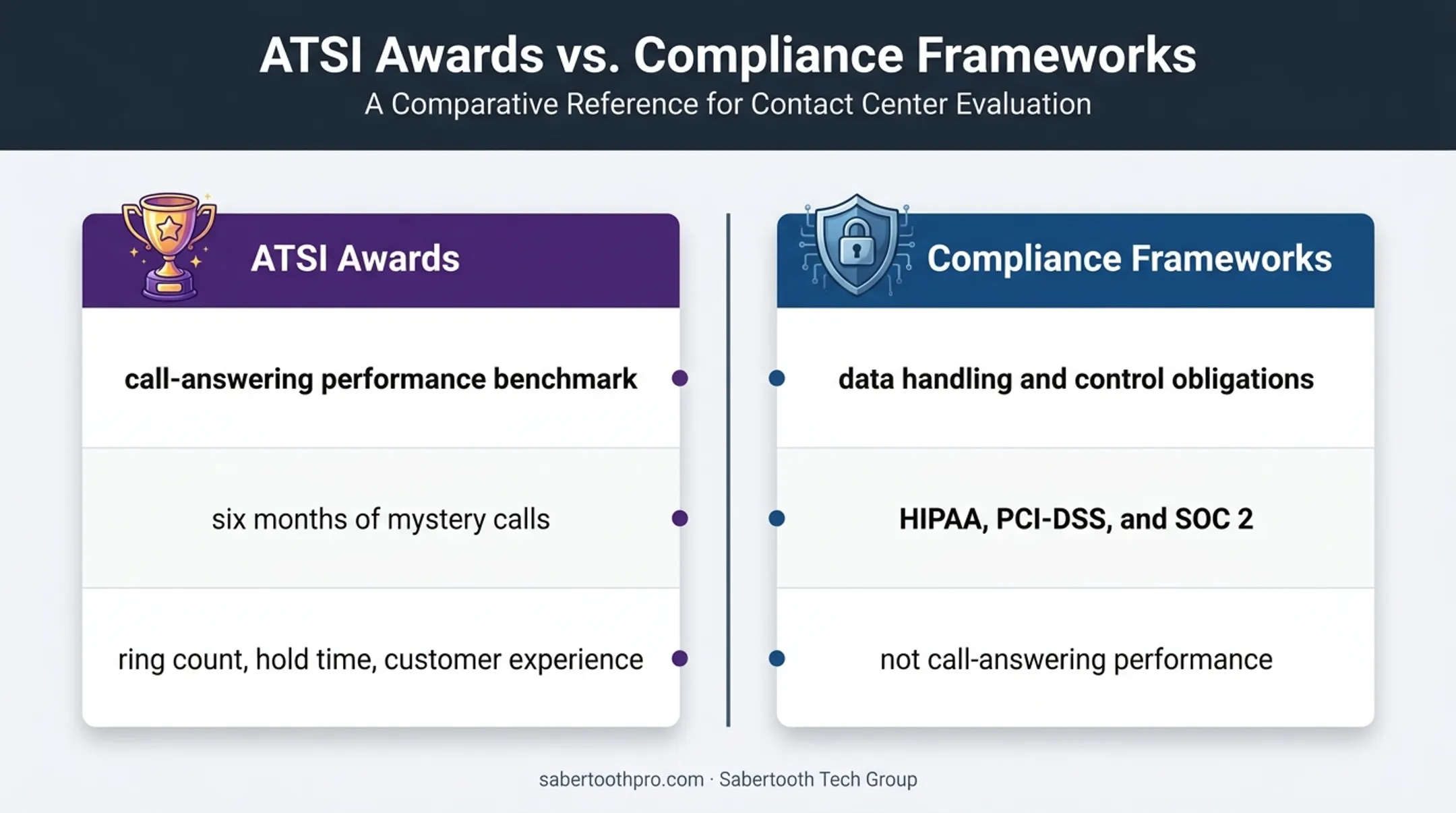 Call performance benchmark versus data compliance frameworks comparison