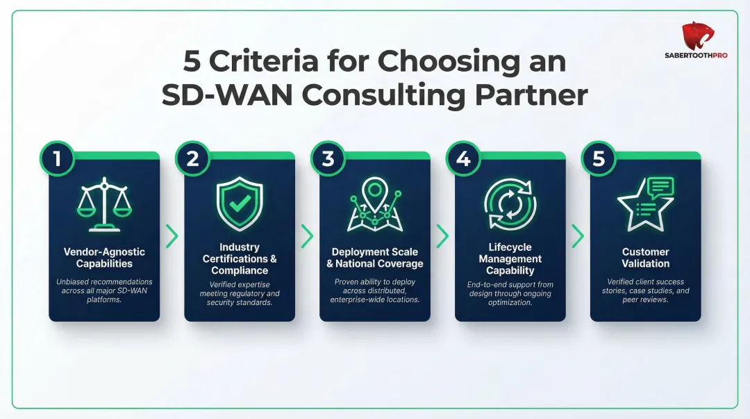 Five criteria for evaluating SD-WAN consulting providers selection framework infographic