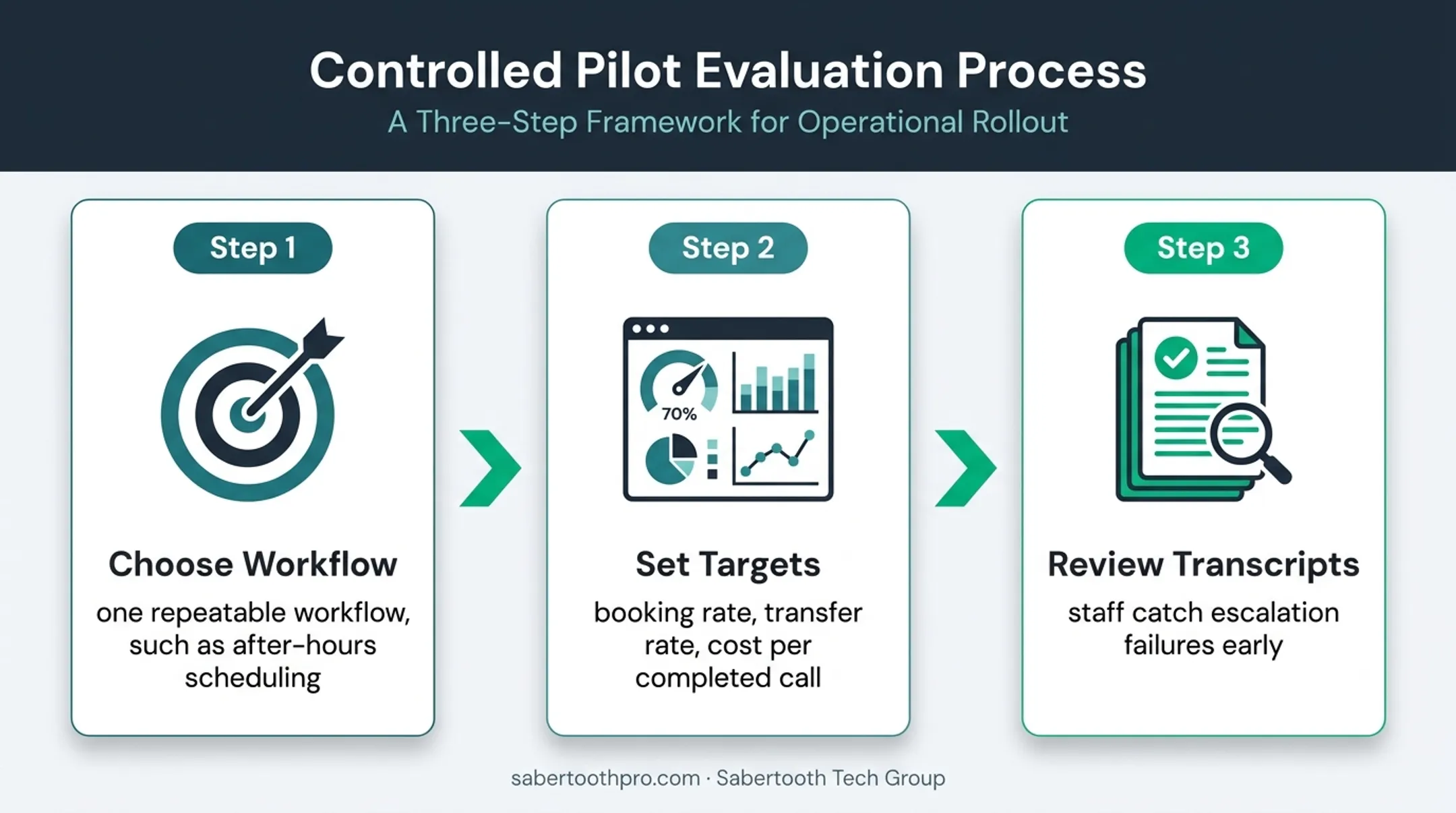 Three-step AI voice agent pilot evaluation workflow for small businesses