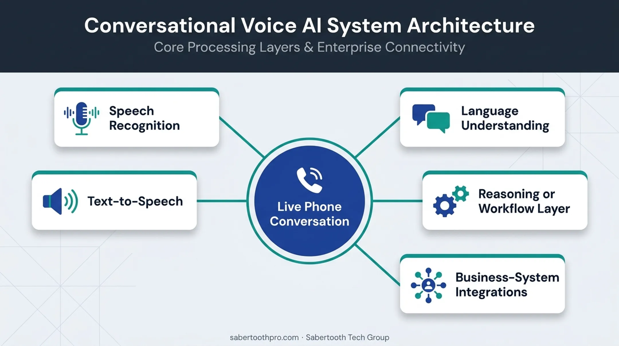AI voice agent architecture showing five core technology components