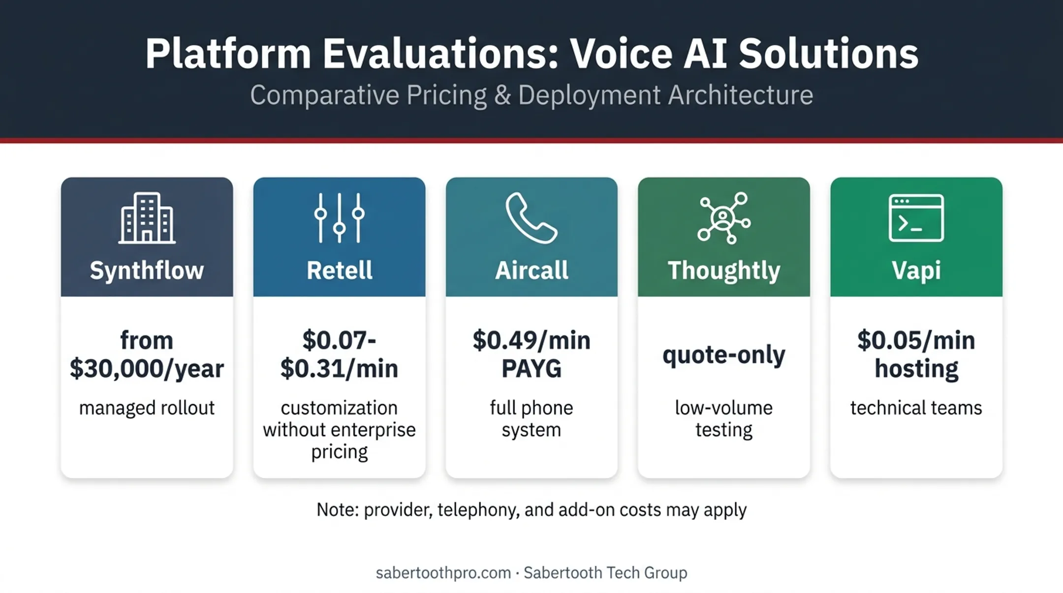Five AI voice agent platforms pricing and small-business fit comparison