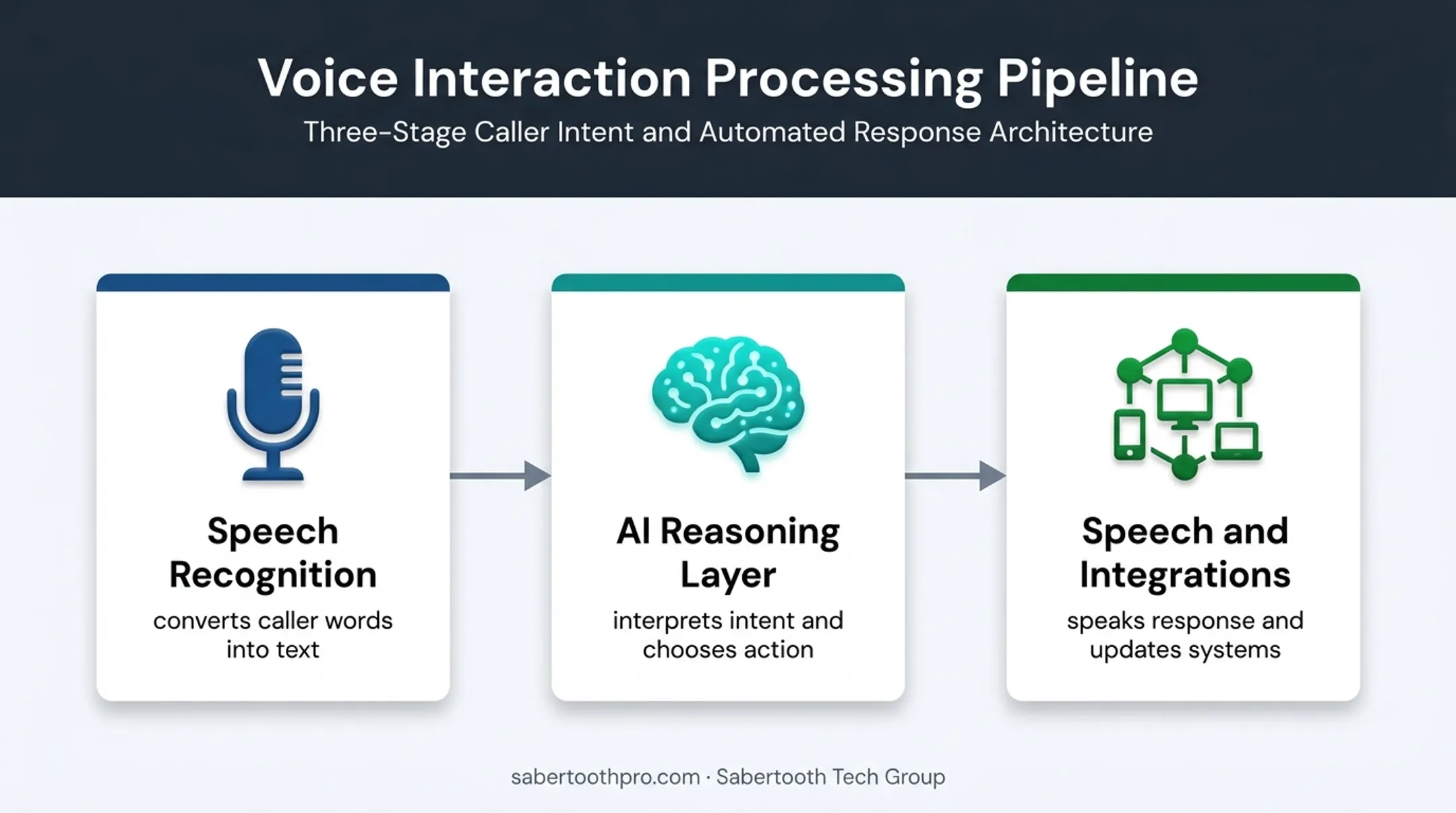 Three-layer AI voice agent technology workflow diagram